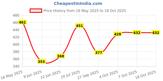 flipkart.com kraftiq homes 152 cm (5 ft) Polyester Semi Transparent Window Curtain (Pack Of 2) kraftiq homes Price History Graph from 16 May 2025 to 18 Oct 2025