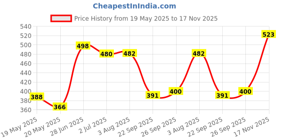flipkart.com kraftiq homes 152 cm (5 ft) Polyester Semi Transparent Window Curtain (Pack Of 2) kraftiq homes Price History Graph from 19 May 2025 to 17 Nov 2025