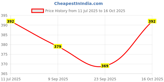 flipkart.com kraftiq homes 152 cm (5 ft) Polyester Semi Transparent Window Curtain (Pack Of 2) kraftiq homes Price History Graph from 11 Jul 2025 to 16 Oct 2025