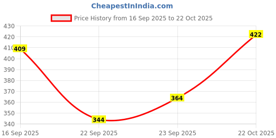 flipkart.com kraftiq homes 152 cm (5 ft) Polyester Semi Transparent Window Curtain (Pack Of 2) kraftiq homes Price History Graph from 16 Sep 2025 to 22 Oct 2025