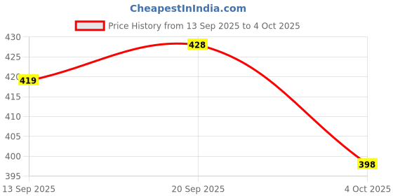 flipkart.com kraftiq homes 152 cm (5 ft) Polyester Semi Transparent Window Curtain (Pack Of 2) kraftiq homes Price History Graph from 13 Sep 2025 to 4 Oct 2025