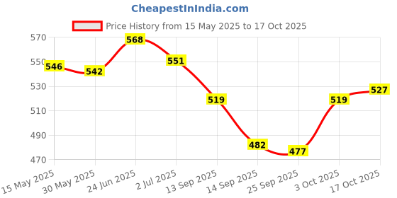 flipkart.com kraftiq homes 152 cm (5 ft) Polyester Semi Transparent Window Curtain (Pack Of 3) kraftiq homes Price History Graph from 15 May 2025 to 17 Oct 2025