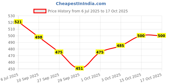flipkart.com kraftiq homes 152 cm (5 ft) Polyester Semi Transparent Window Curtain (Pack Of 3) kraftiq homes Price History Graph from 6 Jul 2025 to 15 Oct 2025