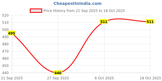 flipkart.com kraftiq homes 152 cm (5 ft) Polyester Semi Transparent Window Curtain (Pack Of 3) kraftiq homes Price History Graph from 21 Sep 2025 to 17 Oct 2025