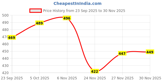 flipkart.com kraftiq homes 152 cm (5 ft) Polyester Semi Transparent Window Curtain (Pack Of 3) kraftiq homes Price History Graph from 23 Sep 2025 to 30 Nov 2025
