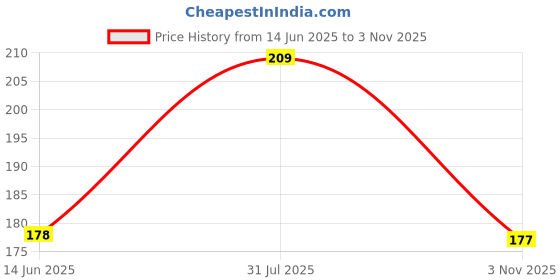 flipkart.com kraftiq homes 152 cm (5 ft) Polyester Semi Transparent Window Curtain Single Curtain kraftiq homes Price History Graph from 14 Jun 2025 to 3 Nov 2025