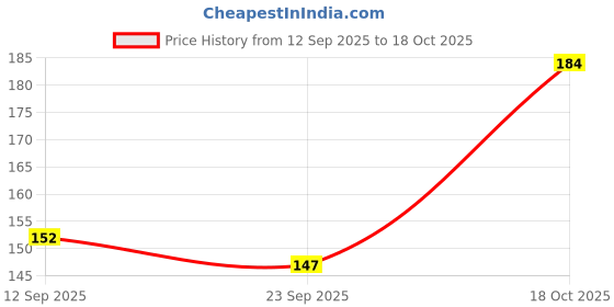 flipkart.com kraftiq homes 152 cm (5 ft) Polyester Semi Transparent Window Curtain Single Curtain kraftiq homes Price History Graph from 12 Sep 2025 to 18 Oct 2025