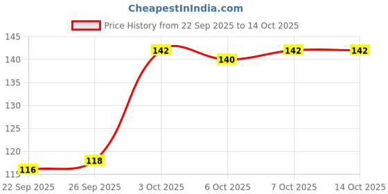 flipkart.com kraftiq homes 152 cm (5 ft) Polyester Semi Transparent Window Curtain Single Curtain kraftiq homes Price History Graph from 22 Sep 2025 to 13 Oct 2025