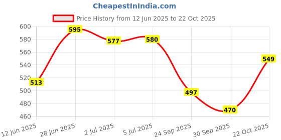flipkart.com kraftiq homes 152 cm (5 ft) Velvet Room Darkening Window Curtain (Pack Of 2) kraftiq homes Price History Graph from 12 Jun 2025 to 22 Oct 2025