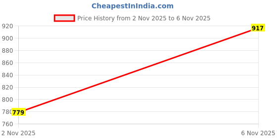 flipkart.com kraftiq homes 152 cm (5 ft) Window Polyester Blackout Curtain (Pack Of 2) kraftiq homes Price History Graph from 2 Nov 2025 to 6 Nov 2025