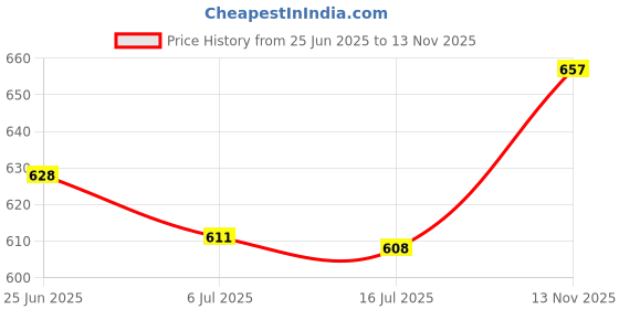 flipkart.com kraftiq homes 183 cm (6 ft) Velvet Room Darkening Window Curtain (Pack Of 2) kraftiq homes Price History Graph from 25 Jun 2025 to 13 Nov 2025