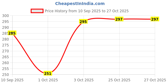 flipkart.com kraftiq homes 183 cm (6 ft) Velvet Room Darkening Window Curtain Single Curtain kraftiq homes Price History Graph from 10 Sep 2025 to 27 Oct 2025