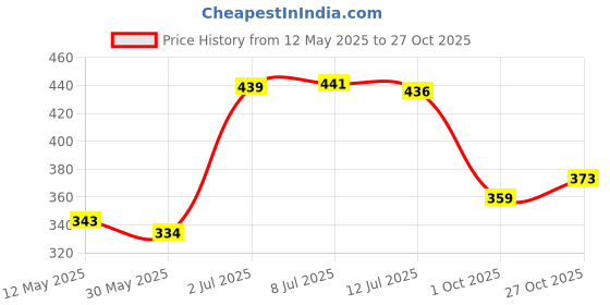 flipkart.com kraftiq homes 214 cm (7 ft) Polyester Semi Transparent Door Curtain (Pack Of 2) kraftiq homes Price History Graph from 12 May 2025 to 27 Oct 2025