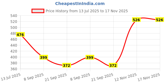 flipkart.com kraftiq homes 214 cm (7 ft) Polyester Semi Transparent Door Curtain (Pack Of 2) kraftiq homes Price History Graph from 13 Jul 2025 to 16 Nov 2025