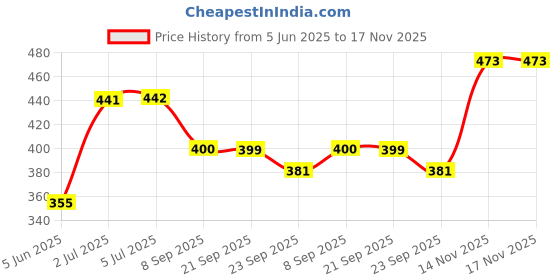 flipkart.com kraftiq homes 214 cm (7 ft) Polyester Semi Transparent Door Curtain (Pack Of 2) kraftiq homes Price History Graph from 5 Jun 2025 to 17 Nov 2025