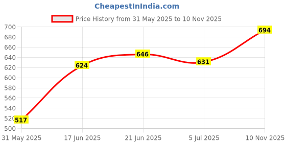 flipkart.com kraftiq homes 214 cm (7 ft) Polyester Semi Transparent Door Curtain (Pack Of 3) kraftiq homes Price History Graph from 31 May 2025 to 10 Nov 2025