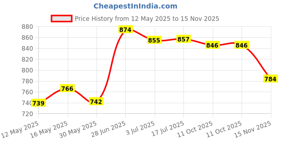 flipkart.com kraftiq homes 214 cm (7 ft) Velvet Room Darkening Door Curtain (Pack Of 3) kraftiq homes Price History Graph from 12 May 2025 to 15 Nov 2025