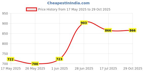 flipkart.com kraftiq homes 214 cm (7 ft) Velvet Room Darkening Door Curtain (Pack Of 3) kraftiq homes Price History Graph from 17 May 2025 to 28 Oct 2025