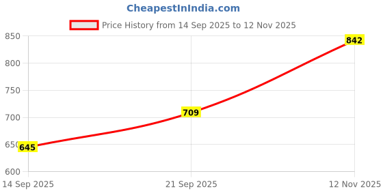 flipkart.com kraftiq homes 274 cm (9 ft) Polyester Room Darkening Long Door Curtain (Pack Of 3) kraftiq homes Price History Graph from 14 Sep 2025 to 12 Nov 2025