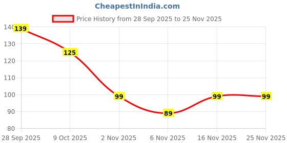 flipkart.com kraftivity Bird shape Disposable Plastic Fruit Fork kraftivity Price History Graph from 28 Sep 2025 to 25 Nov 2025