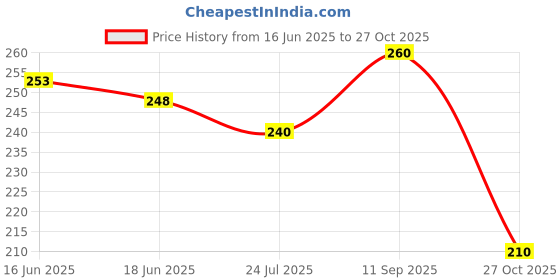 flipkart.com Kraftivity Premium ["White"] Handkerchief Price History Graph from 16 Jun 2025 to 27 Oct 2025
