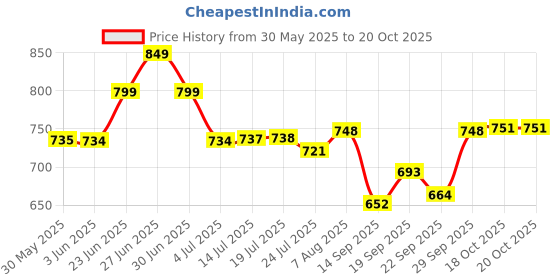 flipkart.com kraftlik handicrafts 1000 ml Cooking Oil Dispenser kraftlik handicrafts Price History Graph from 30 May 2025 to 20 Oct 2025