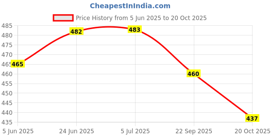 flipkart.com kraftlik handicrafts 1000 ml Cooking Oil Dispenser kraftlik handicrafts Price History Graph from 5 Jun 2025 to 20 Oct 2025