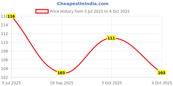 flipkart.com kraftmasters 03 Double Side Hair Razor Comb Layer Shaper Cutting Thinning Comb kraftmasters Price History Graph from 5 Jul 2025 to 4 Oct 2025