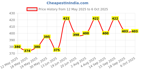 flipkart.com kraftmasters 1 Pcs Orienteering Map Navigation Compass Liquid Filled with Sighting Mirror Compass kraftmasters Price History Graph from 12 May 2025 to 5 Oct 2025