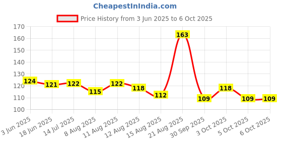 flipkart.com kraftmasters 1 Pcs White Elastic Crystal Thread String Cord for Jewelry Making White Beading Wire kraftmasters Price History Graph from 3 Jun 2025 to 6 Oct 2025