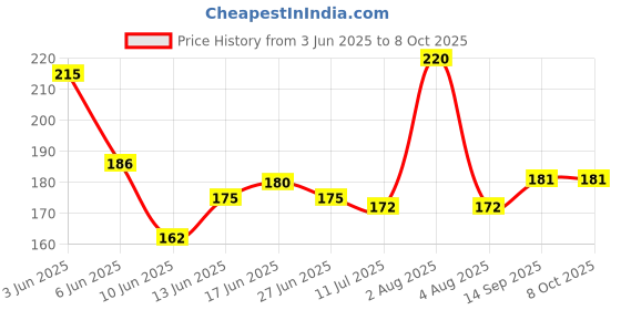 flipkart.com kraftmasters (12x3 mm) Refrigerator Magnets, Round Magnets, Multi-Use Office Multipurpose Office Magnets Pack of 1 kraftmasters Price History Graph from 3 Jun 2025 to 7 Oct 2025