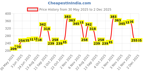 flipkart.com kraftmasters 1Pcs 60GRAM UV Resin Clear ToughTransparent UV Curing Resin Glue Hard Type Glue kraftmasters Price History Graph from 30 May 2025 to 2 Dec 2025