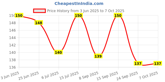 flipkart.com kraftmasters 2 PC ZIG ZAG SCIZZOR Scissors kraftmasters Price History Graph from 3 Jun 2025 to 7 Oct 2025