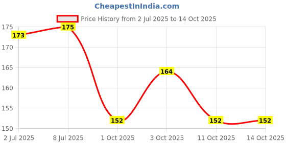 flipkart.com kraftmasters 6 Pcs Kneaded Eraser for Artists,Gum Eraser,Art Eraser,Moldable Eraser,Drawing Non-Toxic Eraser kraftmasters Price History Graph from 2 Jul 2025 to 14 Oct 2025