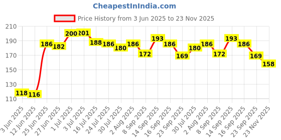 flipkart.com kraftmasters 6 Pieces Art and Craft Zig zag Paper Shaper Scissor Set Of 6 Scissors kraftmasters Price History Graph from 3 Jun 2025 to 23 Nov 2025