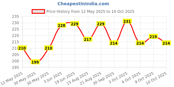 flipkart.com KRAFTMASTERS Deatil Knife With 5 Interchangeable Blades For Mat Cutting With 20 Blades Knife Price History Graph from 12 May 2025 to 10 Oct 2025