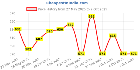 flipkart.com kraftmasters Military Lensatic Sighting Compass with Carrying Bag Waterproof and Shakeproof Compass kraftmasters Price History Graph from 27 May 2025 to 7 Oct 2025
