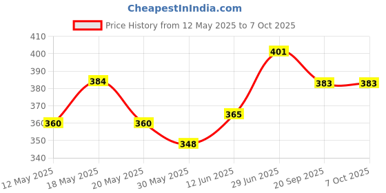 flipkart.com kraftmasters Orienteering Map Navigation Compass Liquid Filled with Sighting Mirror. Compass kraftmasters Price History Graph from 12 May 2025 to 7 Oct 2025