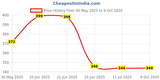 flipkart.com kraftmasters Orienteering Map Navigation Compass Liquid Filled with Sighting Mirror. Compass kraftmasters Price History Graph from 30 May 2025 to 8 Oct 2025