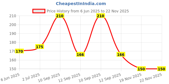 flipkart.com KRAFTMASTERS Spiral Binder Ring,Key Chain Key RingStainless Steel 10 Pieces - Diameter 2cm Manual Ring Binder Price History Graph from 6 Jun 2025 to 22 Nov 2025