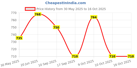 flipkart.com kraftmasters UV Resin Hard 250g Glue kraftmasters Price History Graph from 30 May 2025 to 16 Oct 2025