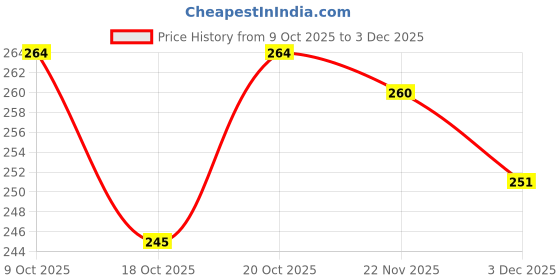 flipkart.com Kraftnix islamic rectangle ayatulkursi car dashboard accessory for decoration Decorative Showpiece - 5 cm kraftnix Price History Graph from 9 Oct 2025 to 3 Dec 2025