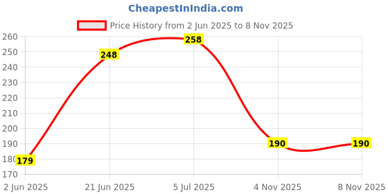 flipkart.com krafton Best Quality 3D Doremon School Office Picnic Unisex Tiffin Storage Tiffin bag Waterproof Lunch Bag krafton Price History Graph from 2 Jun 2025 to 6 Nov 2025