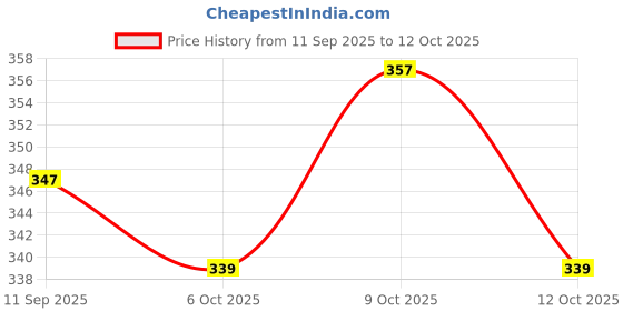 flipkart.com krafton Medium 30 L Backpack Comfortable For Class 1st to 4th Waterproof School bag krafton Price History Graph from 11 Sep 2025 to 12 Oct 2025