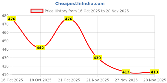 flipkart.com krafts & kreations Channapatna Family Nesting Doll Set of 5 Dolls Pink 16 cm krafts & kreations Price History Graph from 16 Oct 2025 to 27 Nov 2025