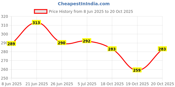 flipkart.com kraftskala Natural Mud Bird Nest Breeding Box for Sparrows, Budgies, Finches, Love Birds Bird House kraftskala Price History Graph from 8 Jun 2025 to 19 Oct 2025
