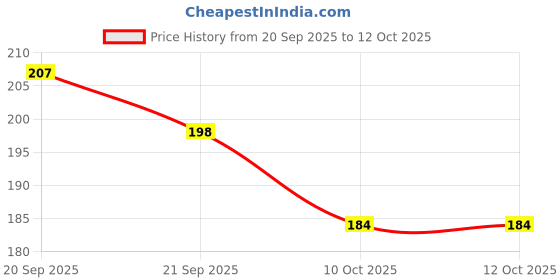 flipkart.com kraftsman Calendar Puzzle: A Year's Worth of Challenges kraftsman Price History Graph from 20 Sep 2025 to 10 Oct 2025