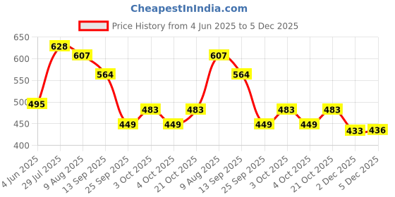 flipkart.com kraftsman Wooden Hindi Shabd Gyan Learning Game with Flash Cards Educational Toys kraftsman Price History Graph from 4 Jun 2025 to 5 Dec 2025