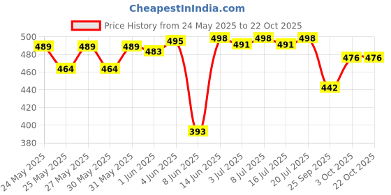 flipkart.com kraftsman Wooden Money Banks for Kids and Adults Radio Style Coin Bank kraftsman Price History Graph from 24 May 2025 to 21 Oct 2025