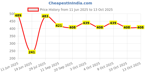 flipkart.com kraftsman Wooden Portable Chess Board Game Set for Kids and Adults of all age groups 0.5 cm Chess Board kraftsman Price History Graph from 11 Jun 2025 to 13 Oct 2025